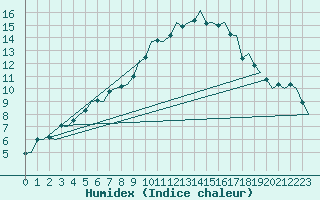 Courbe de l'humidex pour Belfast / Aldergrove Airport