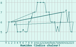Courbe de l'humidex pour Dubrovnik / Cilipi