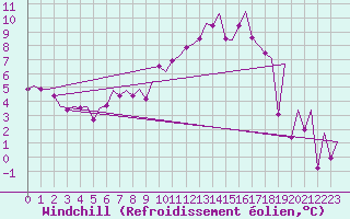 Courbe du refroidissement olien pour Kittila