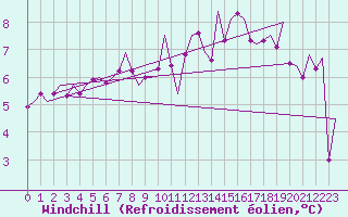 Courbe du refroidissement olien pour Lechfeld