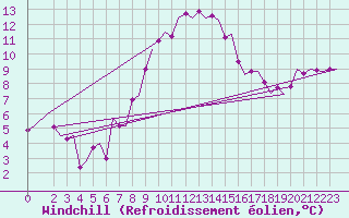 Courbe du refroidissement olien pour Buechel