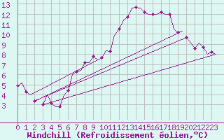 Courbe du refroidissement olien pour Wunstorf