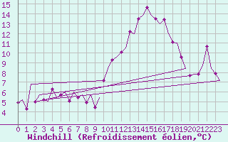 Courbe du refroidissement olien pour Barcelona / Aeropuerto