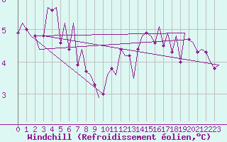 Courbe du refroidissement olien pour Cork Airport