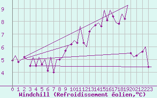 Courbe du refroidissement olien pour Stornoway
