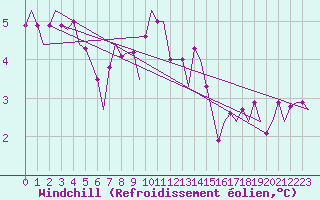 Courbe du refroidissement olien pour Niederstetten