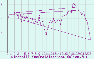 Courbe du refroidissement olien pour Noervenich