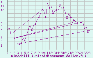 Courbe du refroidissement olien pour Gluecksburg / Meierwik