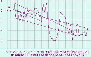 Courbe du refroidissement olien pour Jersey (UK)