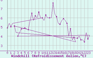 Courbe du refroidissement olien pour Deelen