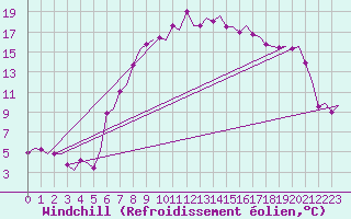 Courbe du refroidissement olien pour Groningen Airport Eelde