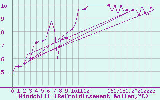 Courbe du refroidissement olien pour Celle
