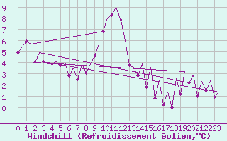 Courbe du refroidissement olien pour Reus (Esp)
