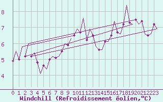 Courbe du refroidissement olien pour Amsterdam Airport Schiphol