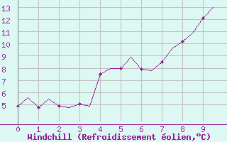 Courbe du refroidissement olien pour Orland Iii