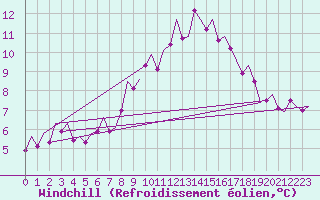 Courbe du refroidissement olien pour Luxembourg (Lux)