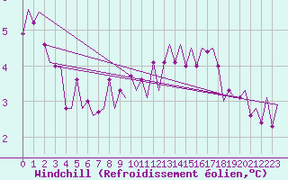 Courbe du refroidissement olien pour Euro Platform