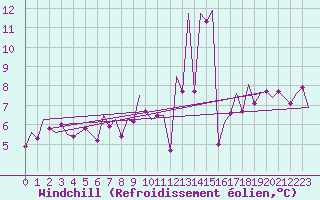 Courbe du refroidissement olien pour Frankfort (All)