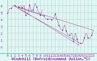 Courbe du refroidissement olien pour Laupheim