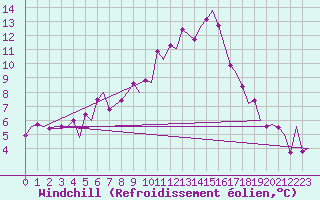 Courbe du refroidissement olien pour Groningen Airport Eelde