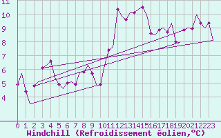 Courbe du refroidissement olien pour Gnes (It)