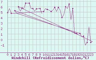 Courbe du refroidissement olien pour Schaffen (Be)