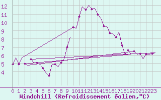 Courbe du refroidissement olien pour Buechel