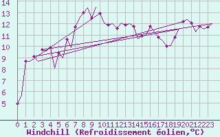 Courbe du refroidissement olien pour Visby Flygplats
