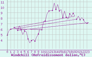 Courbe du refroidissement olien pour Wunstorf