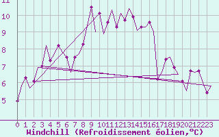Courbe du refroidissement olien pour Vlissingen