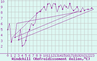 Courbe du refroidissement olien pour Dublin (Ir)