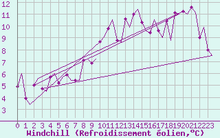 Courbe du refroidissement olien pour Storkmarknes / Skagen