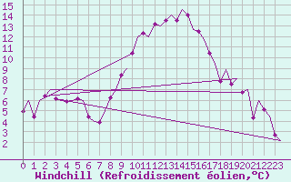 Courbe du refroidissement olien pour Granada / Aeropuerto