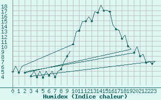 Courbe de l'humidex pour Bilbao (Esp)