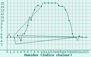 Courbe de l'humidex pour Pula Aerodrome