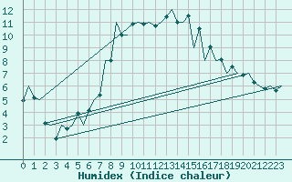 Courbe de l'humidex pour Tirgu Mures