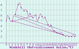Courbe du refroidissement olien pour Vlieland