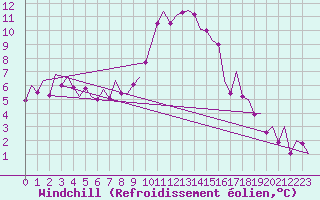 Courbe du refroidissement olien pour Fritzlar