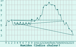 Courbe de l'humidex pour Salamanca / Matacan