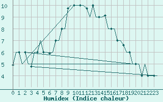 Courbe de l'humidex pour Vilnius