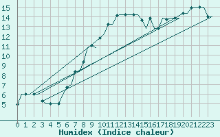 Courbe de l'humidex pour Zadar / Zemunik