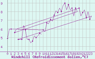 Courbe du refroidissement olien pour London / Heathrow (UK)