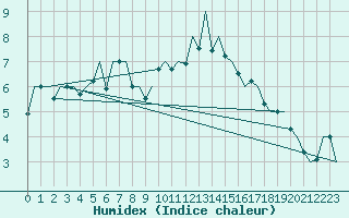 Courbe de l'humidex pour Wick