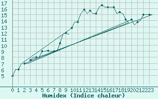 Courbe de l'humidex pour Zadar / Zemunik