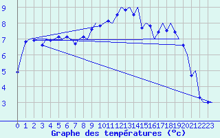 Courbe de tempratures pour Tirstrup