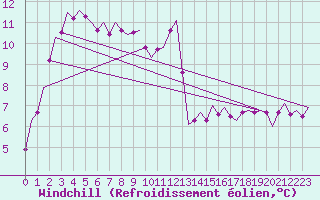 Courbe du refroidissement olien pour Shannon Airport