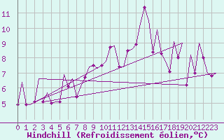 Courbe du refroidissement olien pour Kirkwall Airport