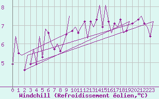 Courbe du refroidissement olien pour Fritzlar