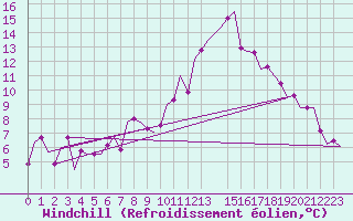 Courbe du refroidissement olien pour Frankfort (All)