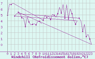 Courbe du refroidissement olien pour Salzburg-Flughafen